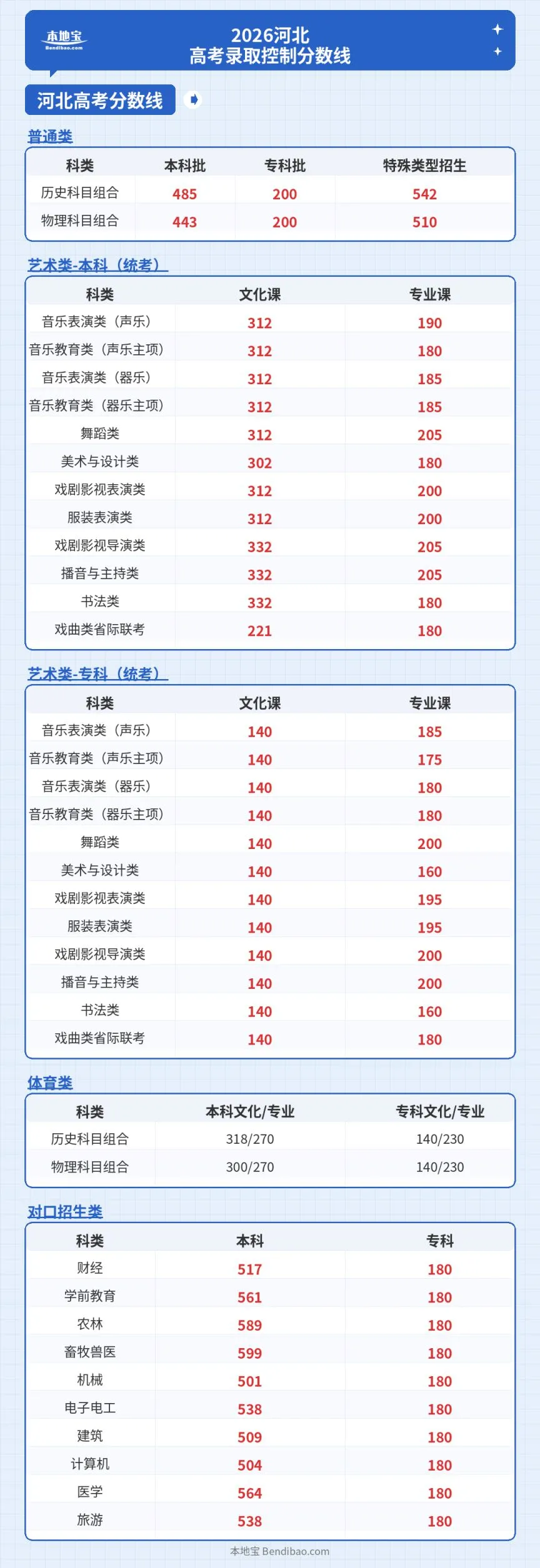 2026河北省高考录取控制分数线