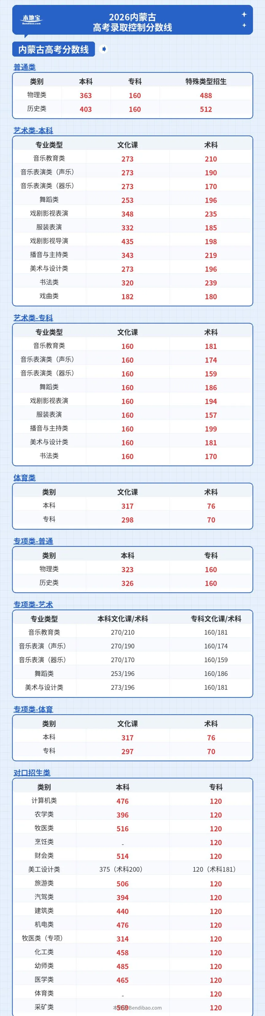 2026内蒙古高考录取控制分数线