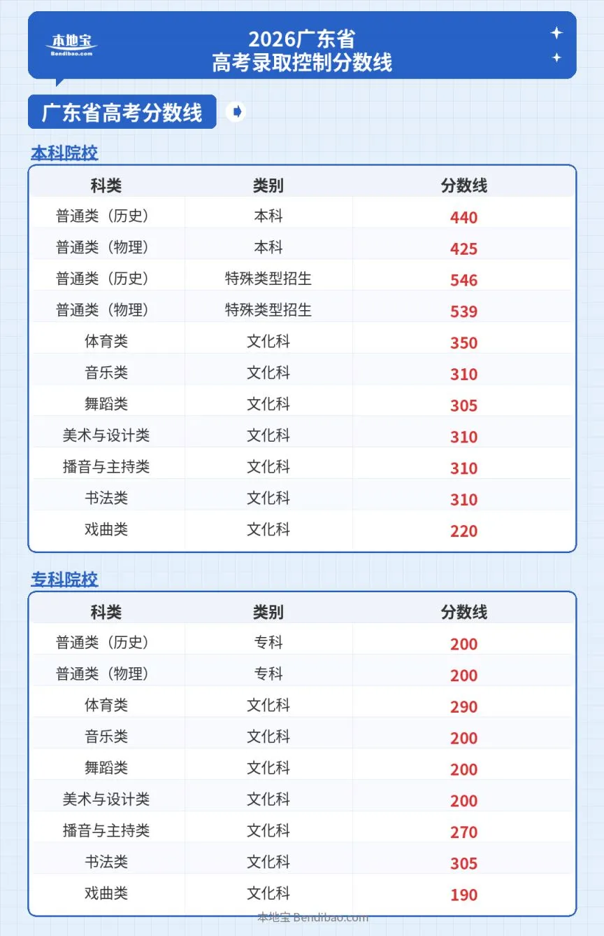 2026广东省高考录取控制分数线