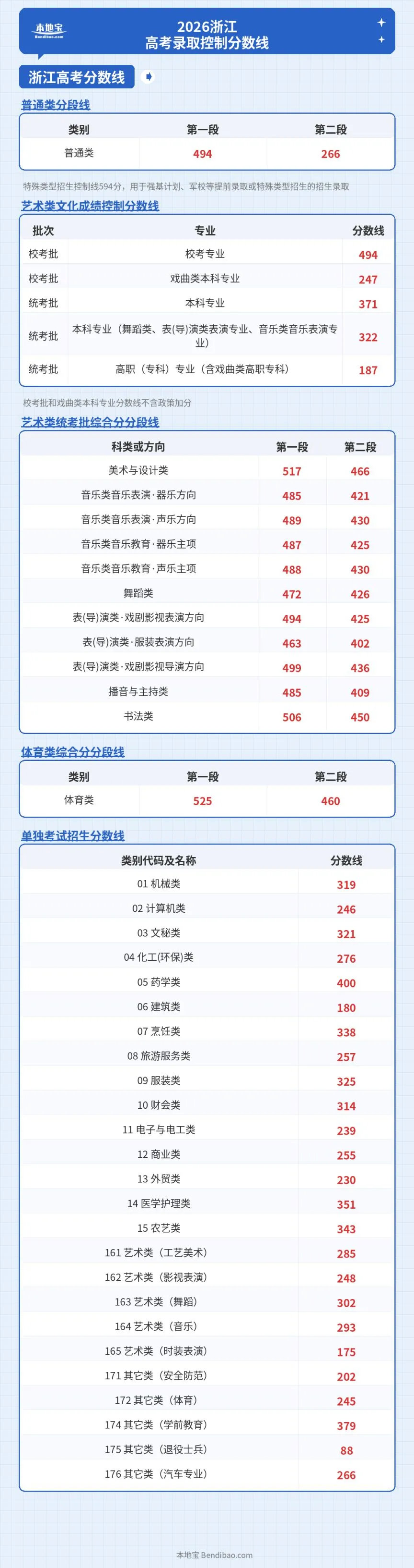 2026浙江省高考录取控制分数线