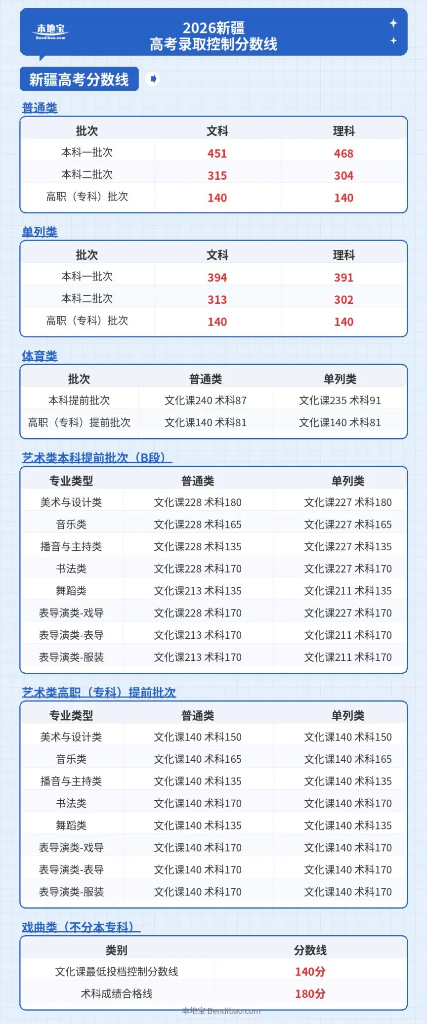 2026新疆高考录取控制分数线