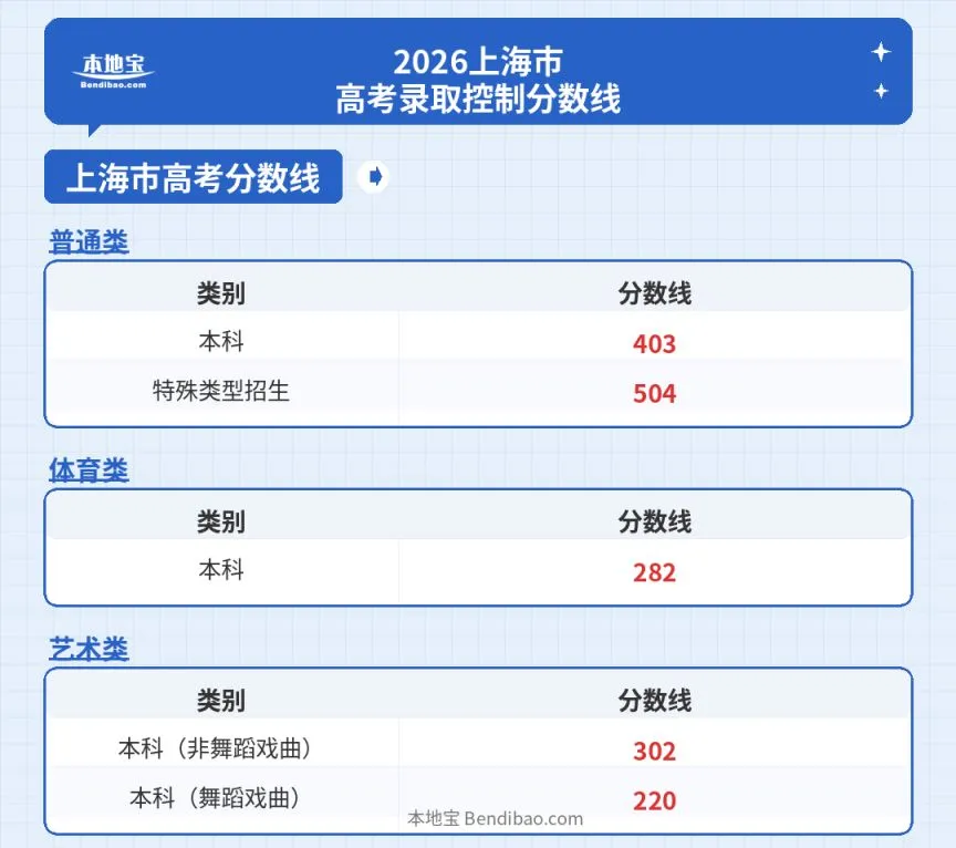 2026上海市高考录取控制分数线