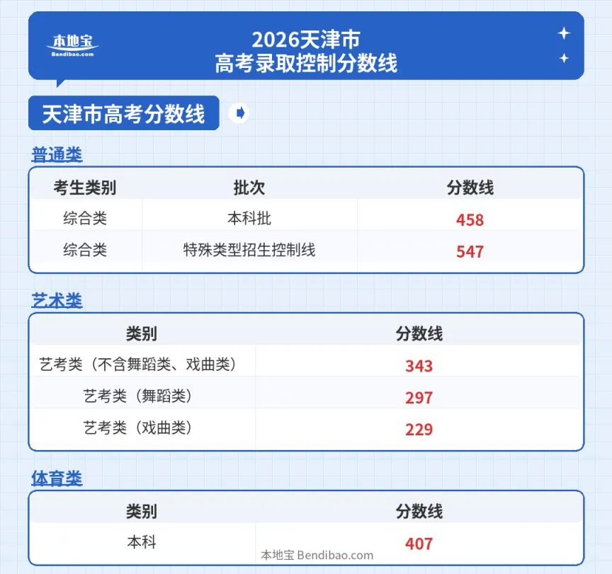 2026天津市高考录取控制分数线