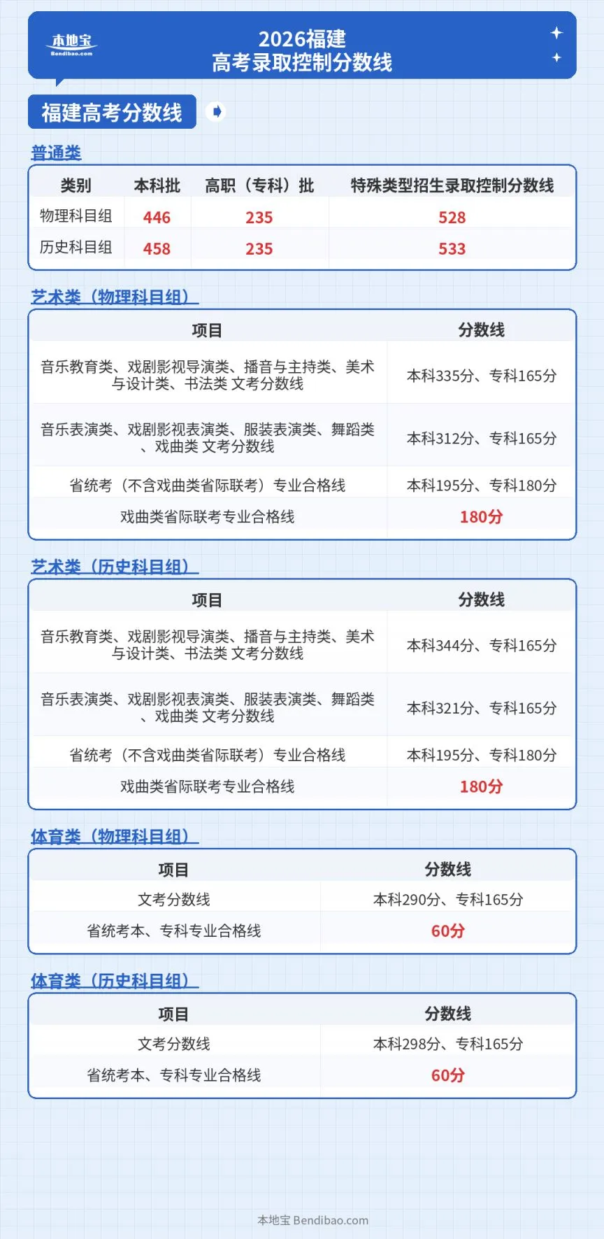 2026福建省高考录取控制分数线