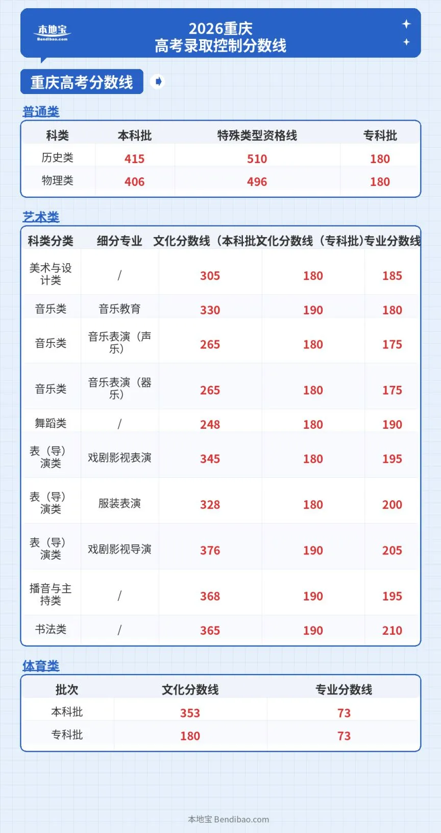 2026重庆高考录取控制分数线