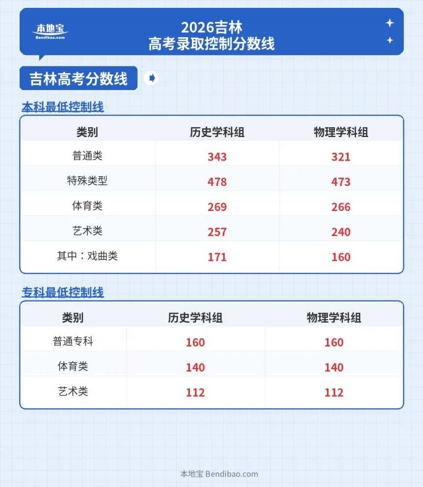 2026吉林省高考录取控制分数线
