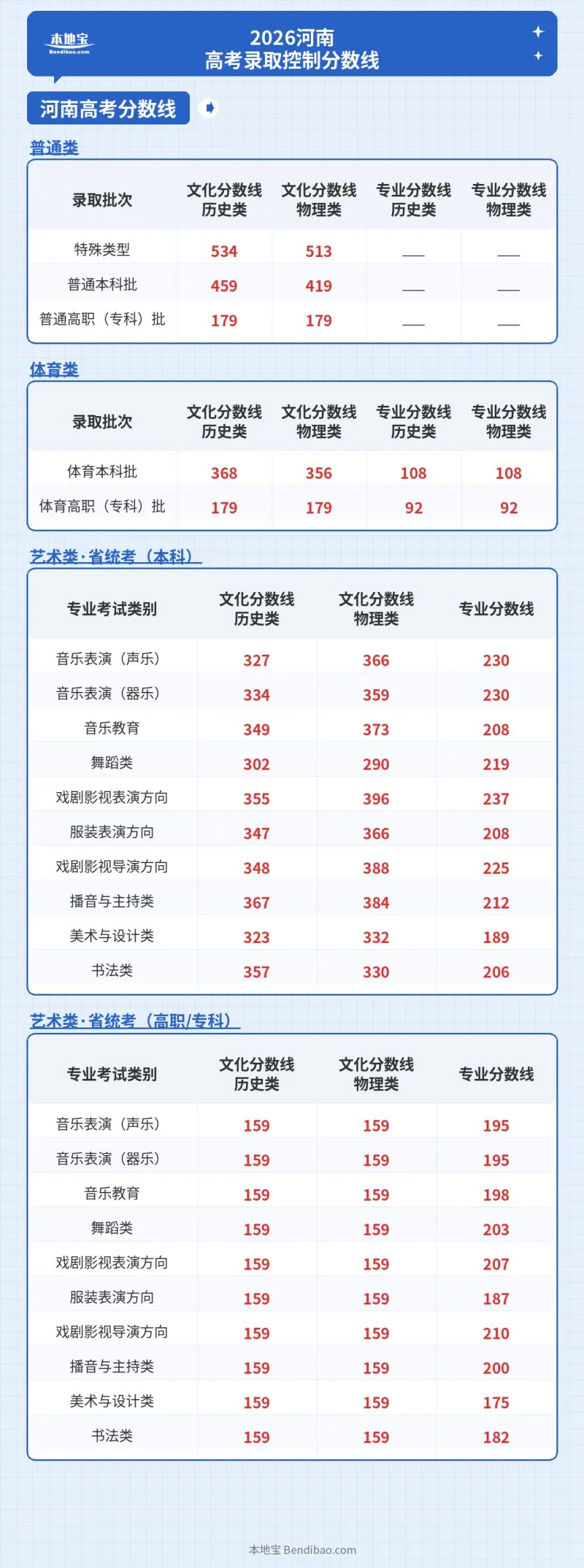 2026河南省高考录取控制分数线