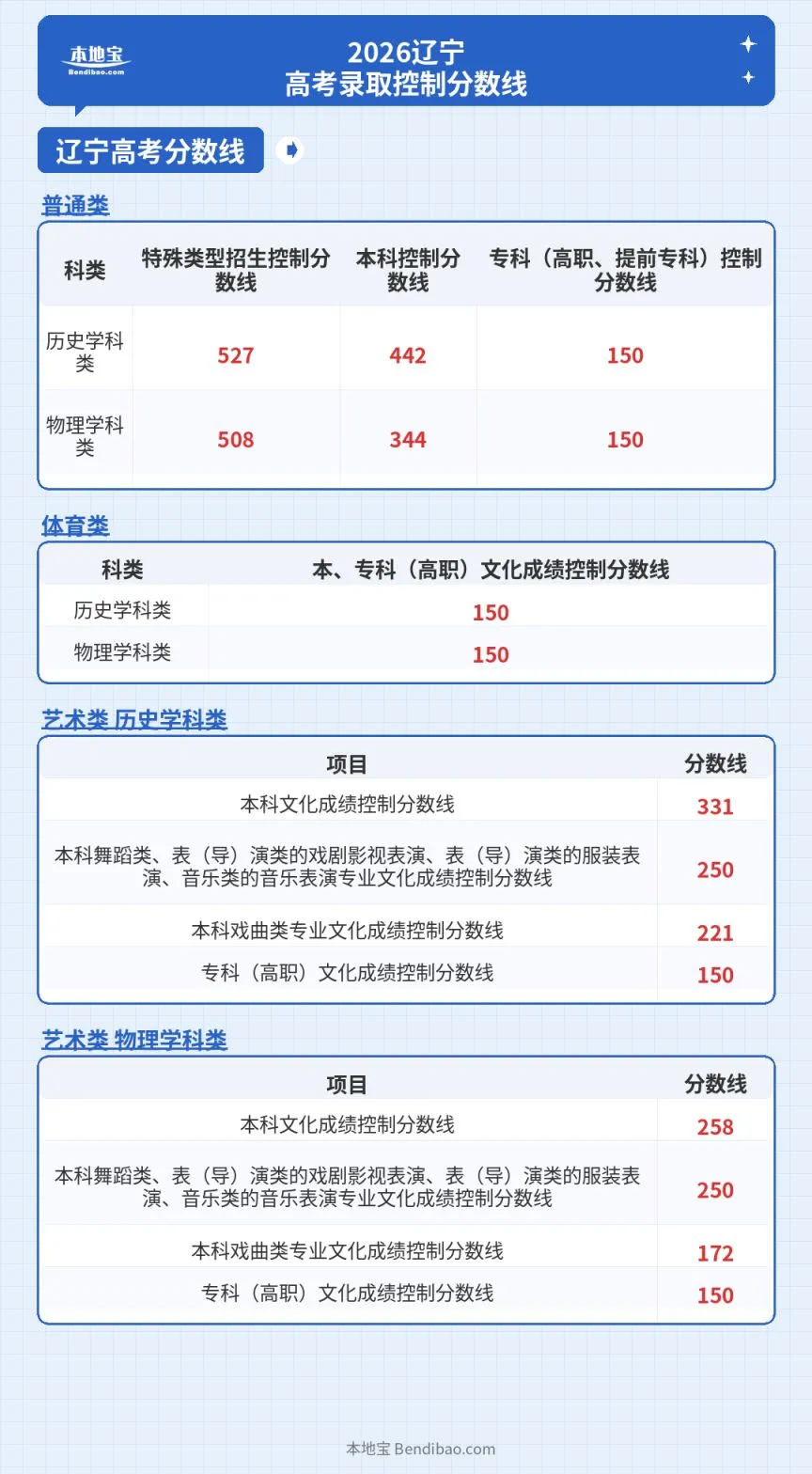 2026辽宁省高考录取控制分数线