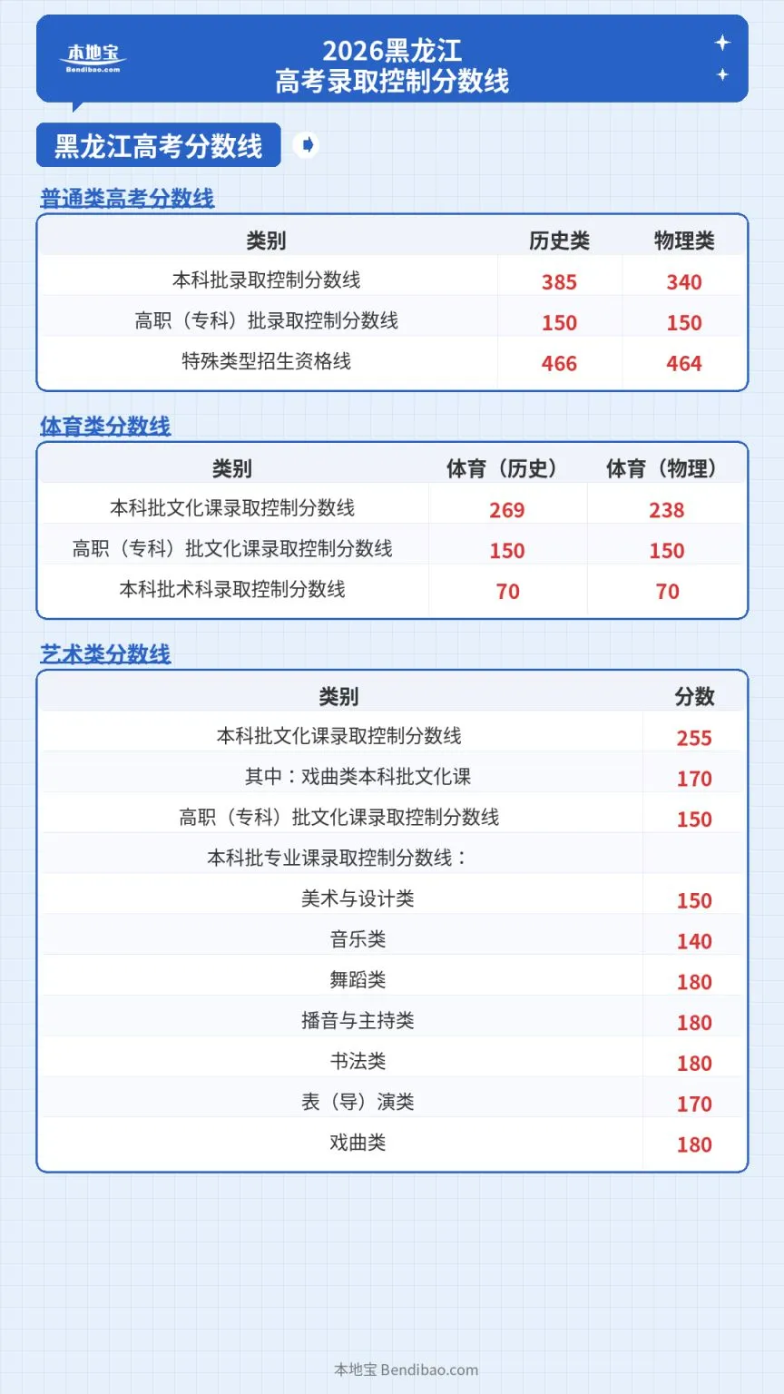 2026黑龙江省高考录取控制分数线