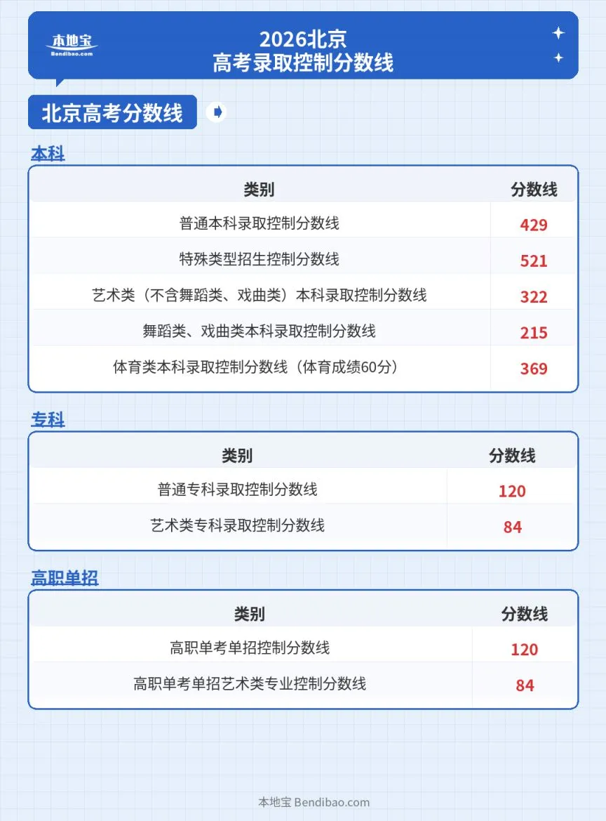 2026北京市高考录取控制分数线
