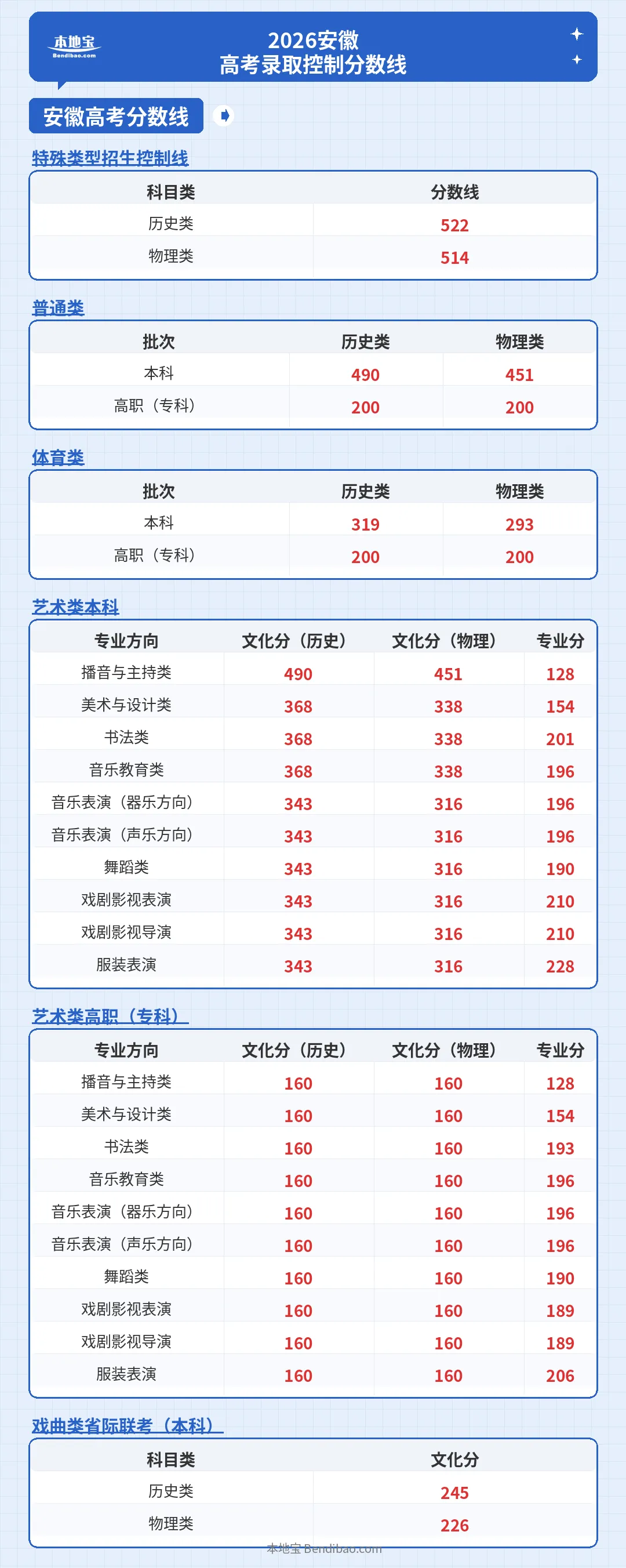 2026安徽省高考录取控制分数线