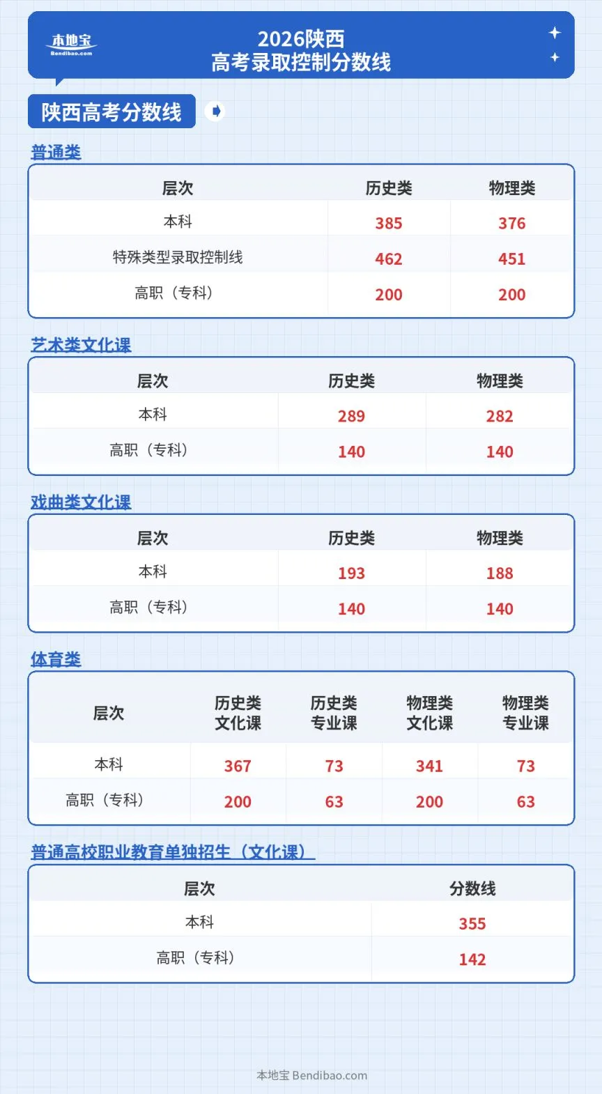 2026陕西省高考录取控制分数线
