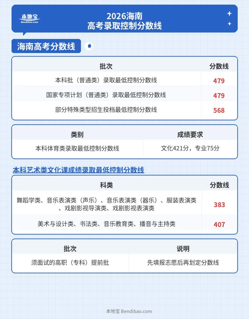 2026海南省高考录取控制分数线