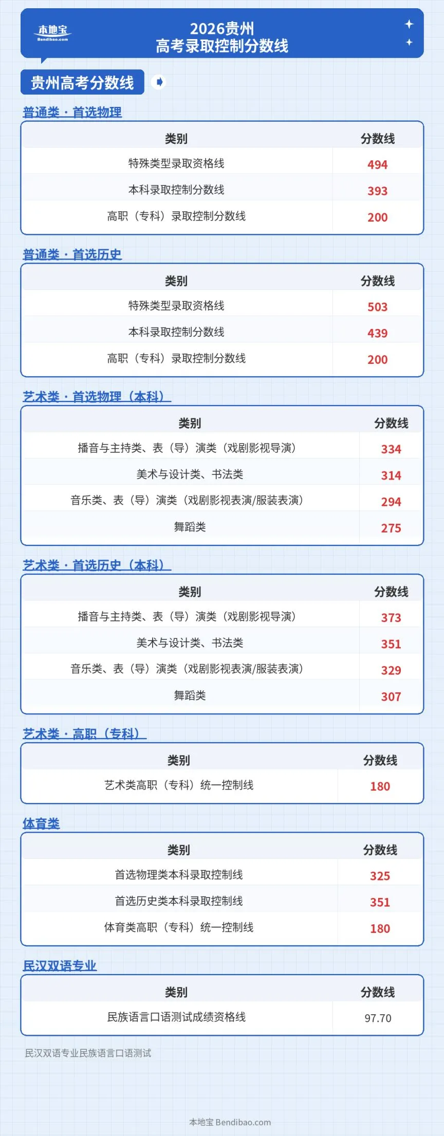 2026贵州省高考录取控制分数线