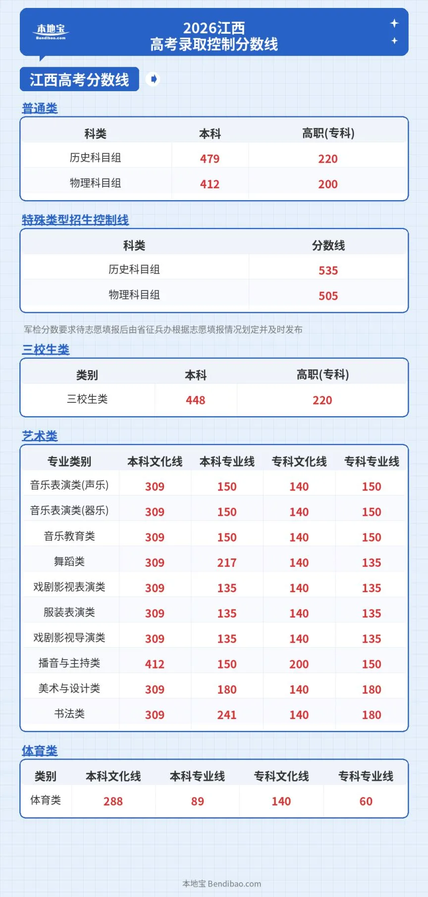 2026江西省高考录取控制分数线