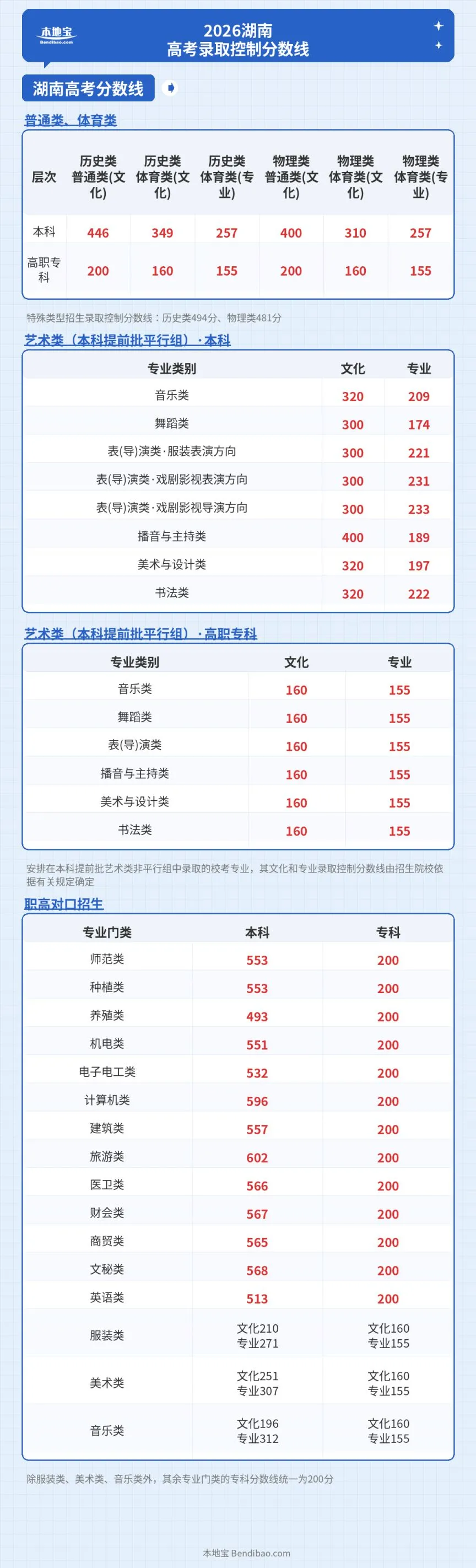 2026湖南省高考录取控制分数线