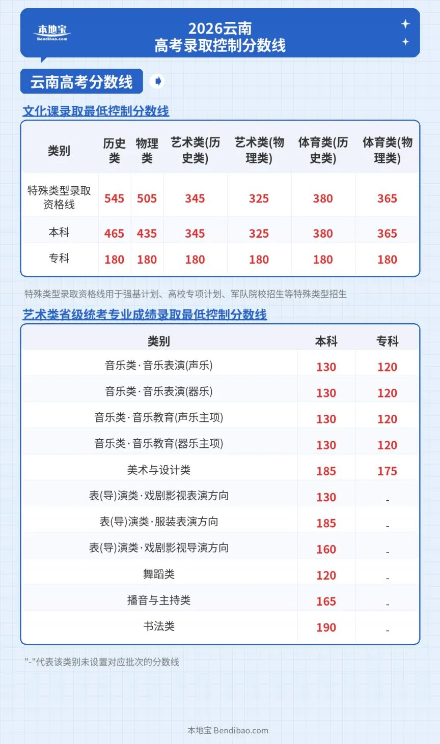 2026云南省高考录取控制分数线