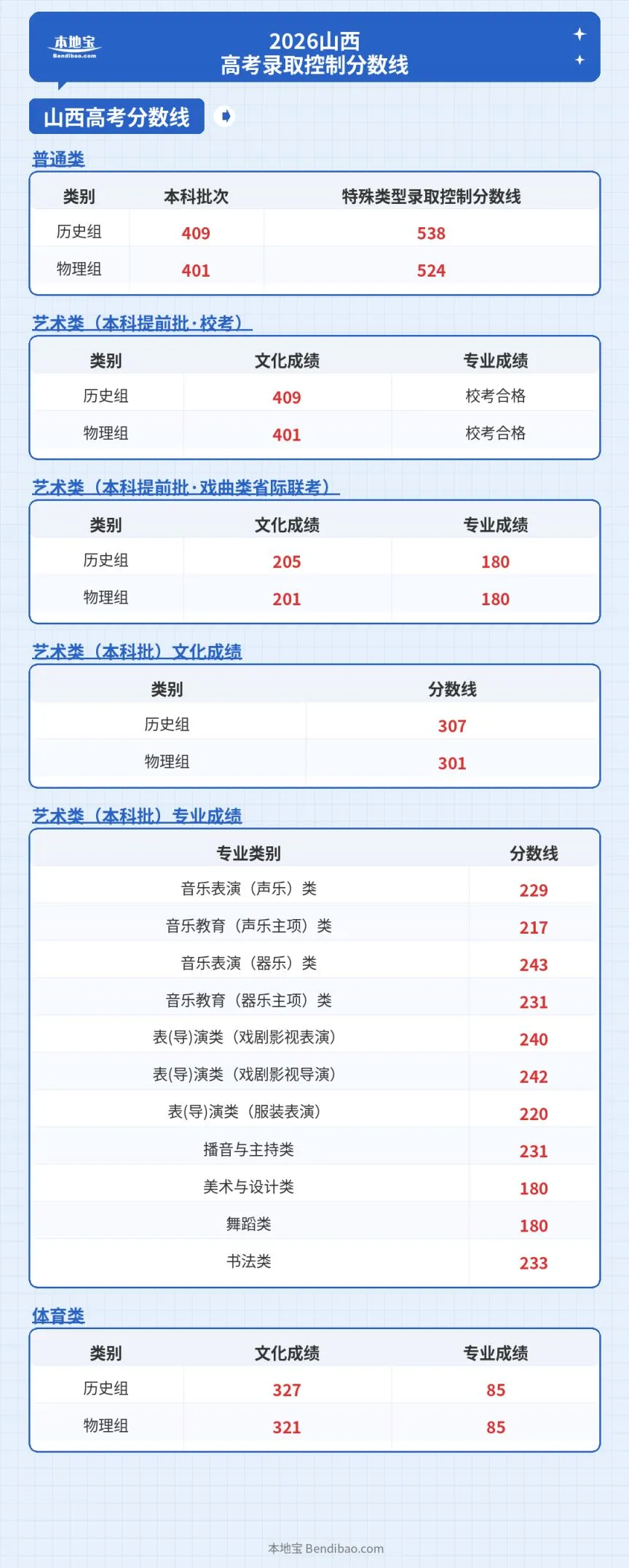 2026山西省高考录取控制分数线