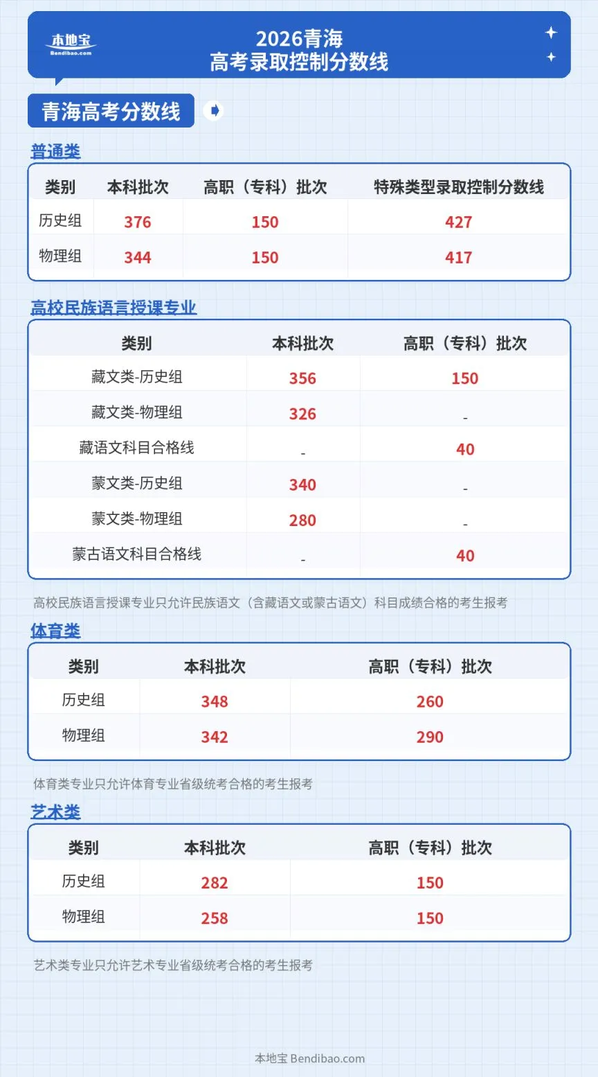 2026青海省高考录取控制分数线