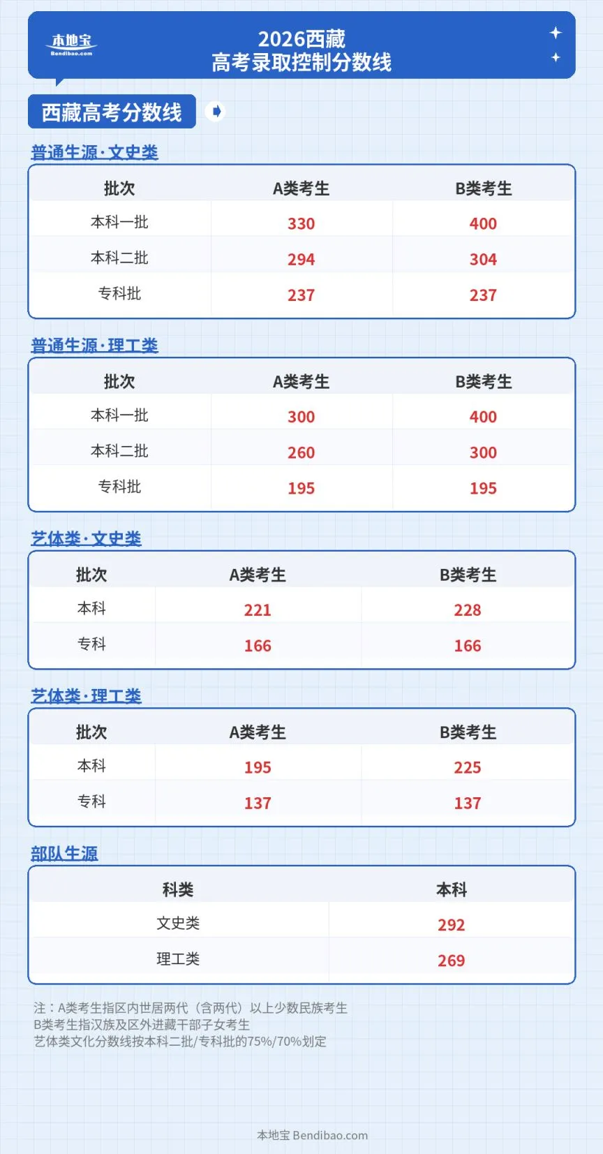 2026西藏高考录取控制分数线