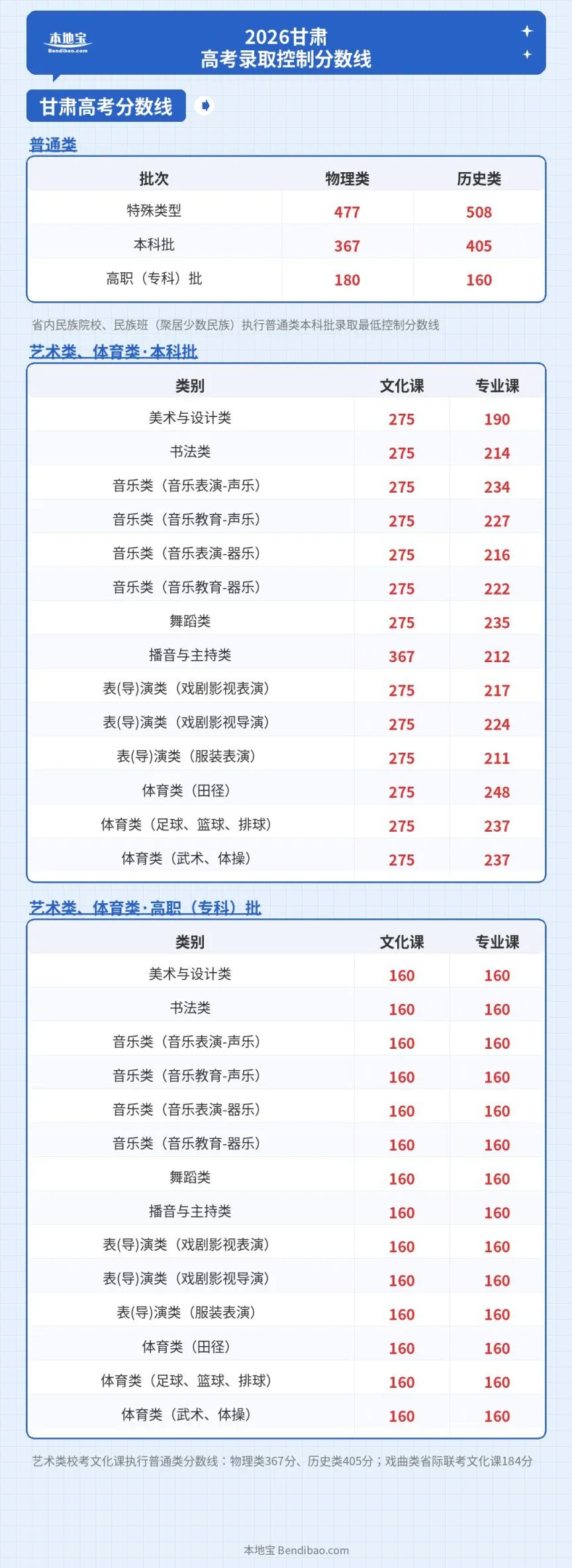 2026甘肃省高考录取控制分数线