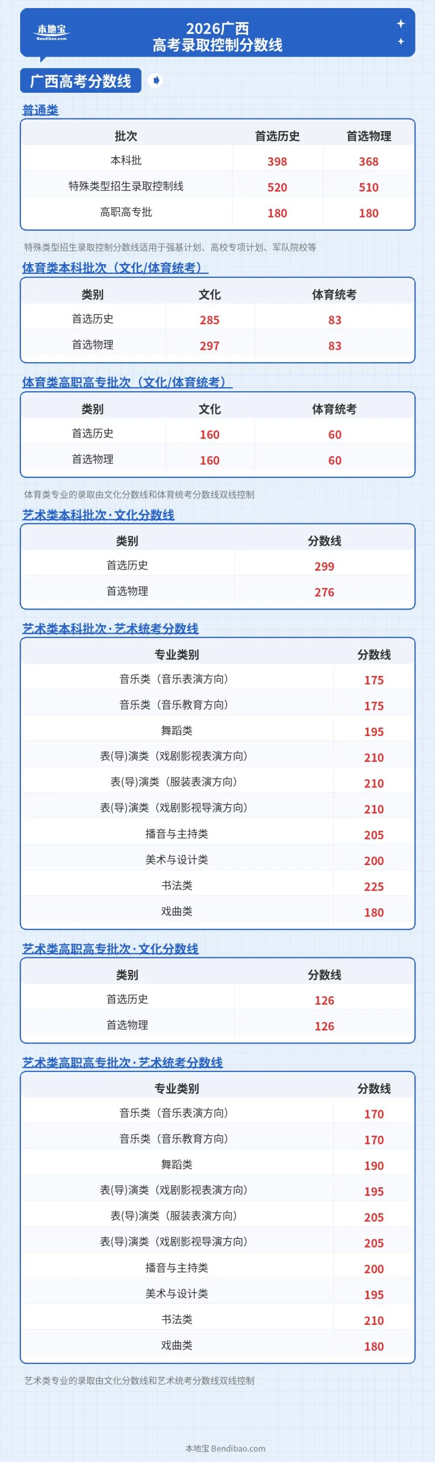 2026广西高考录取控制分数线
