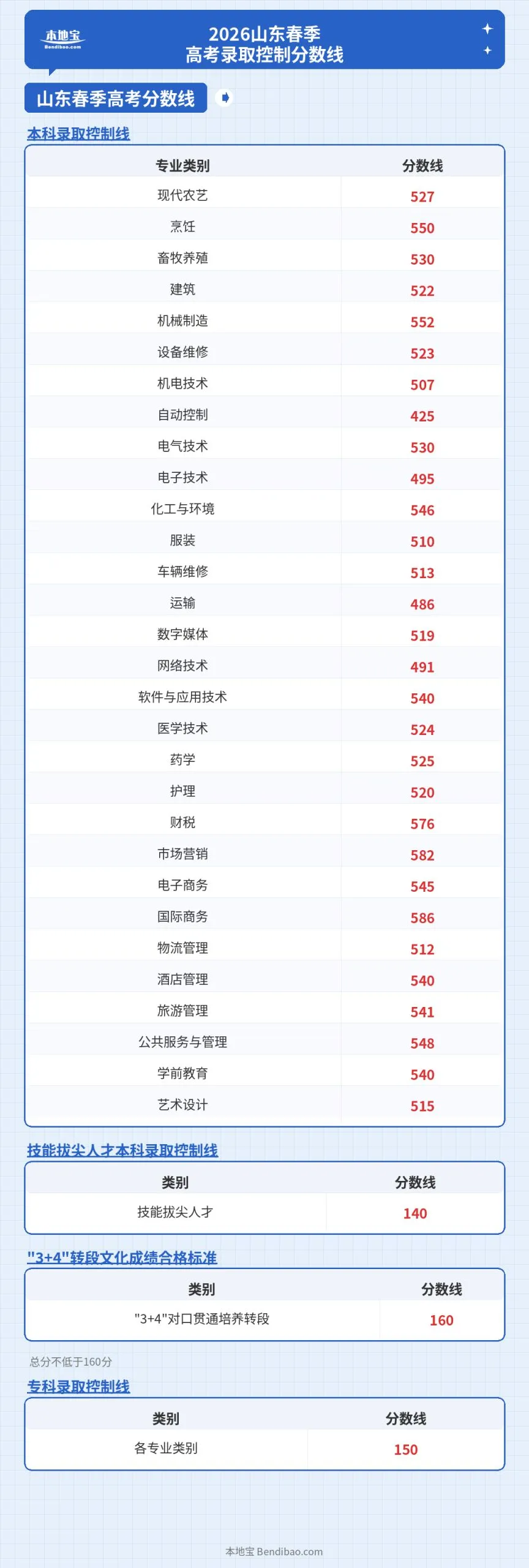 2026灞变笢鐪佹槬瀛ｉ珮鑰冨綍鍙栨帶鍒剁嚎