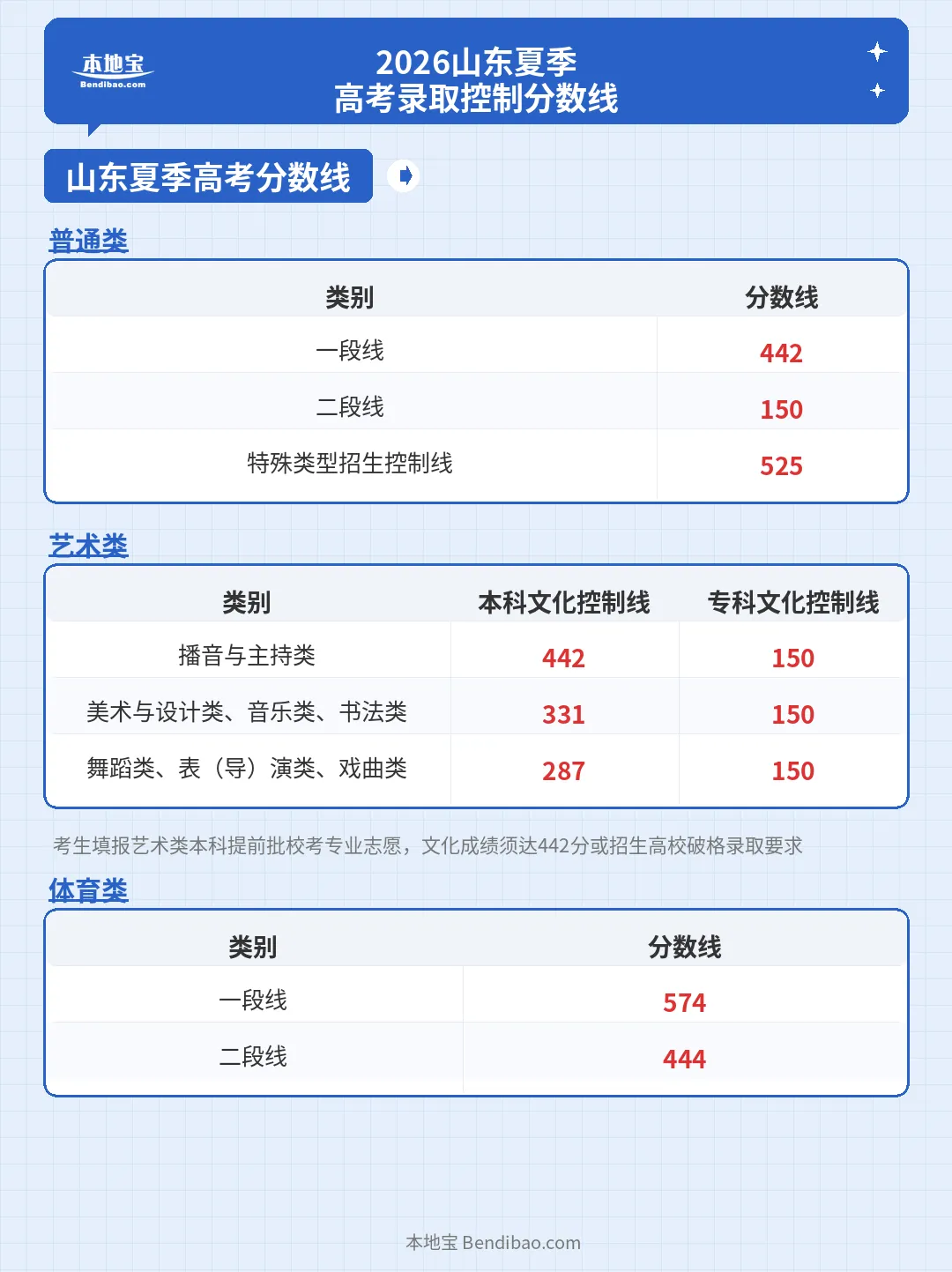 2026灞变笢鐪佸瀛ｉ珮鑰冨綍鍙栨帶鍒跺垎鏁扮嚎
